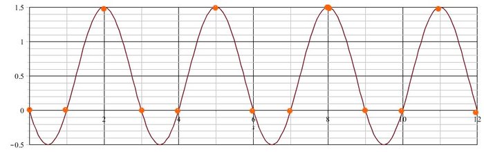 Bestaat er een rij waarvan de termen afwisselend even, even, oneven